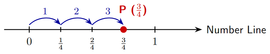 Number line showing the point 3/4 located by counting 3 parts from 0 in the segment 0-1 which is divided into 4 parts.