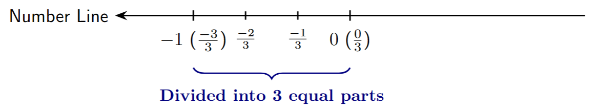 Number line segment between 0 and -1 divided into 3 equal parts.