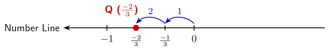 Number line showing the point -2/3 located by counting 2 parts from 0 to the left in the segment 0 to -1 which is divided into 3 parts.
