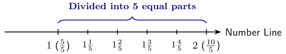 Number line segment between 1 and 2 divided into 5 equal parts.