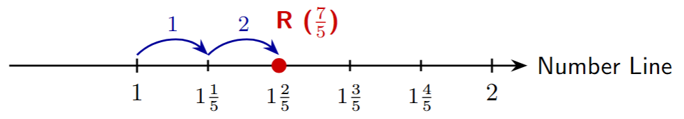 Number line showing the point 7/5 (or 1 and 2/5) located by counting 2 parts from 1 in the segment 1-2 which is divided into 5 parts.