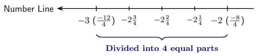 Number line segment between -2 and -3 divided into 4 equal parts.