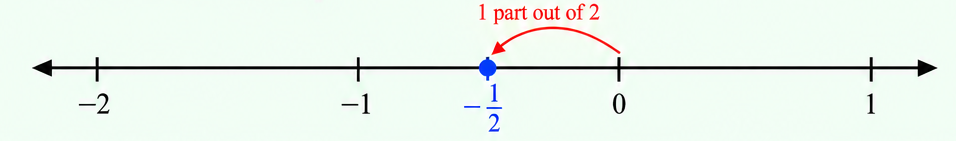 Number line showing -1/2