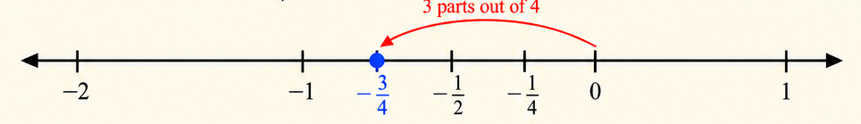 Number line showing -3/4