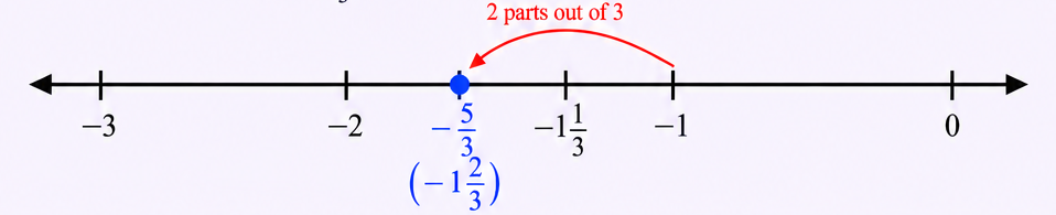 Number line showing -5/3