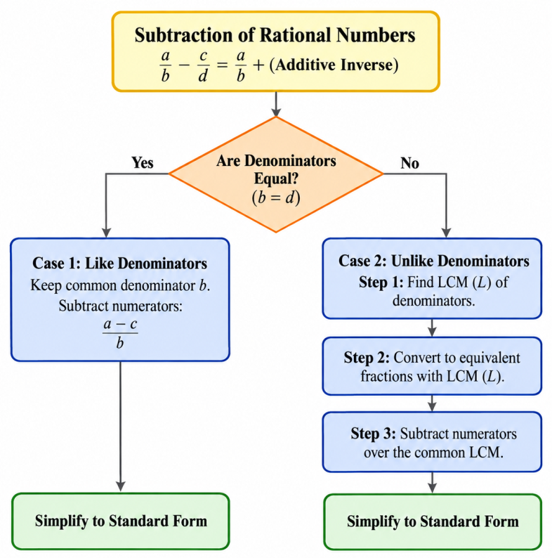 Flowchart: Check denominators -> If different, find LCM -> Convert to Equivalent Fractions -> Subtract Numerators -> Simplify