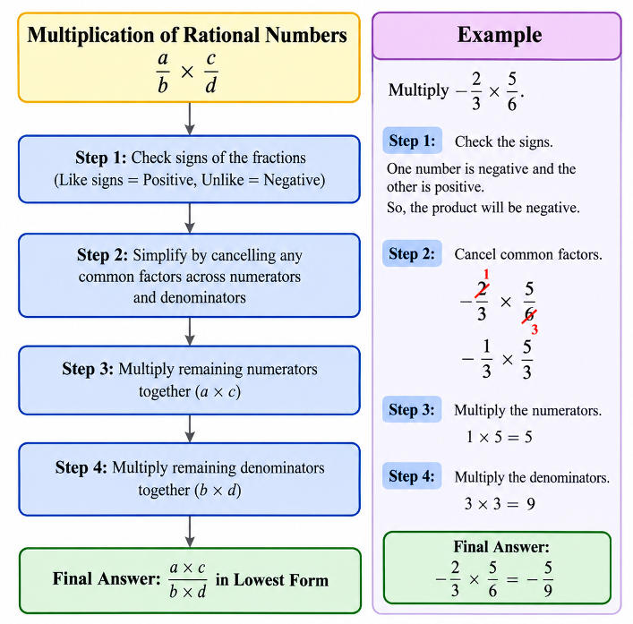 Flowchart: Check signs -> Cancel common factors -> Multiply numerators -> Multiply denominators -> Final Answer