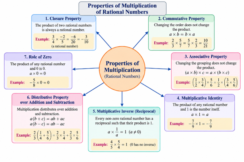 Mind map of Multiplication Properties: Closure, Commutative, Associative, Identity, Inverse, and Distributive