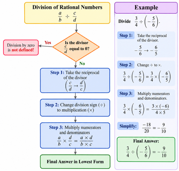 Flowchart: Check if divisor is zero -> Find Reciprocal -> Multiply -> Simplify