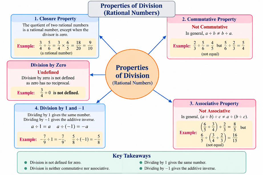 Mind map showing division properties: Closure (mostly), Not Commutative, Not Associative