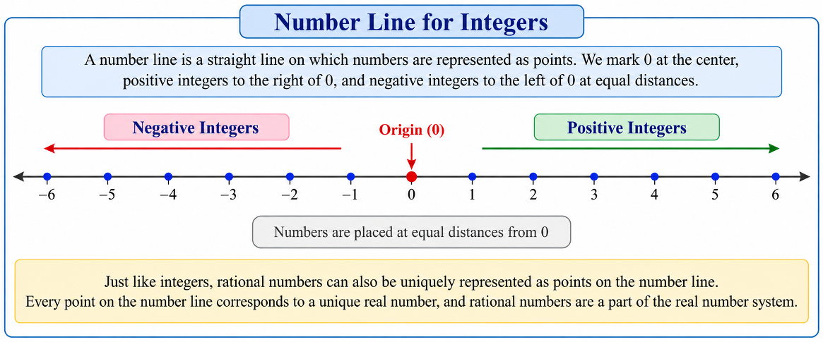 Number line showing integers