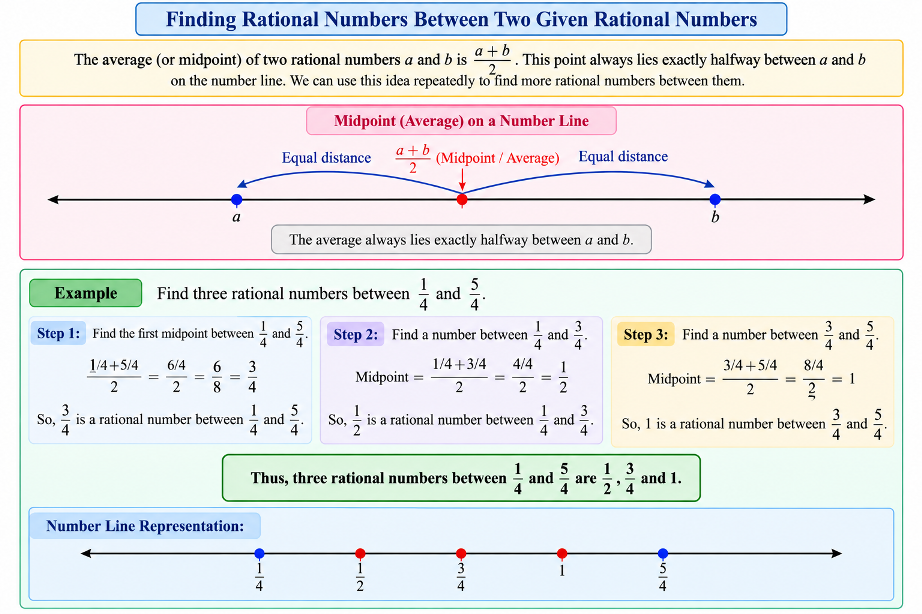 Number line showing points a and b with (a+b)/2 exactly in the middle