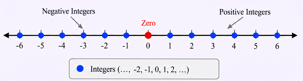 Number line showing integers.