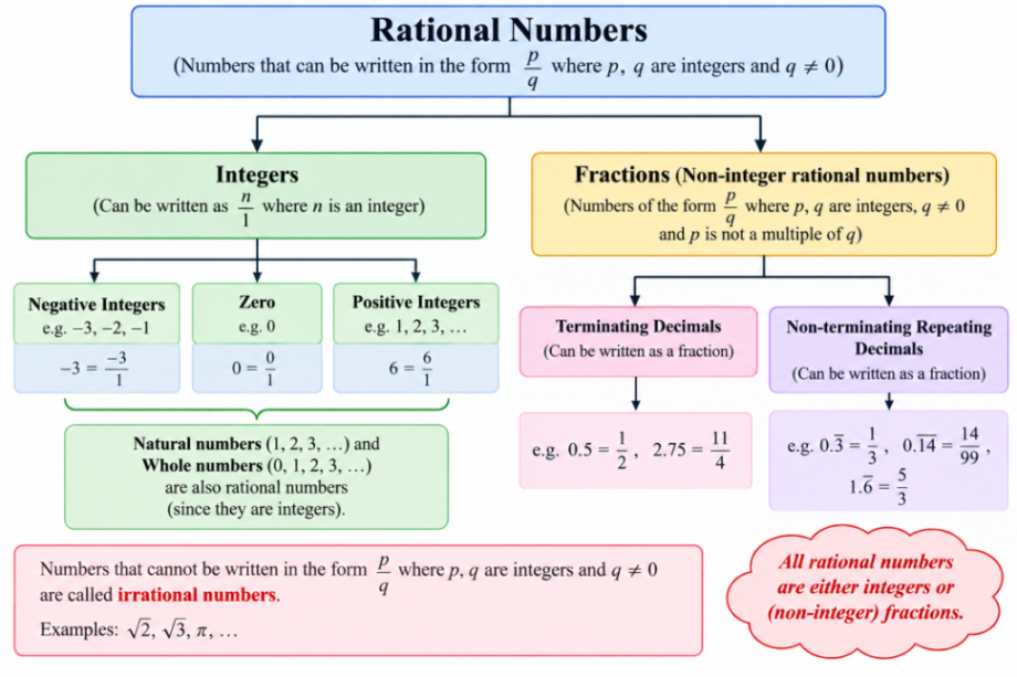 Flowchart showing the classification of Rational Numbers into Integers and Fractions