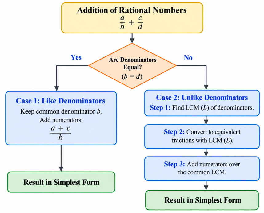 Flowchart showing the two paths: Same denominator (Add numerators) vs Different denominator (Find LCM, Convert, then Add)