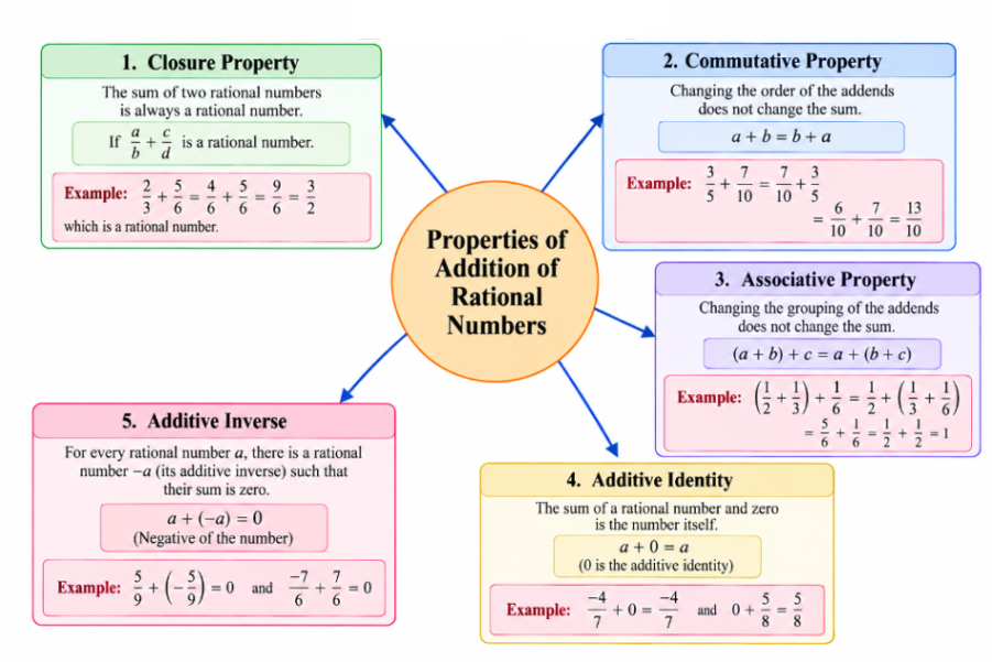 Mind map grouping Closure, Commutative, Associative, Additive Identity, and Additive Inverse