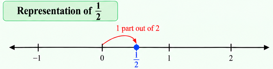 Number line showing 1/2