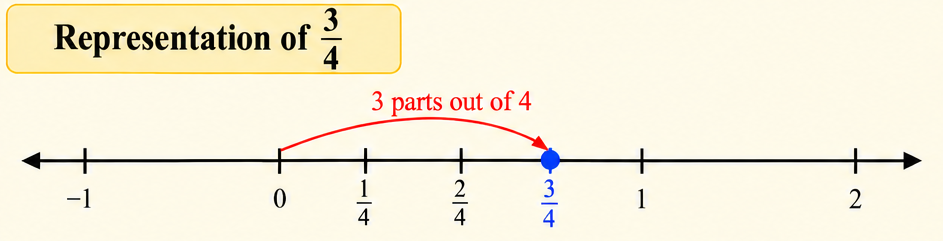 Number line showing 3/4