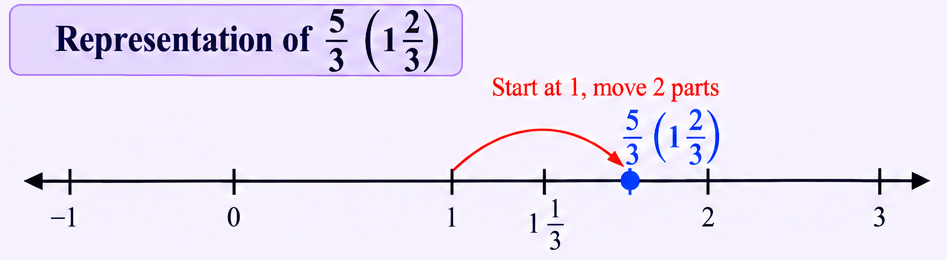 Number line showing 5/3