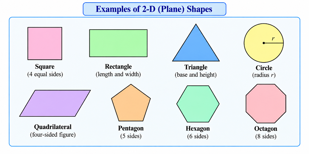 Examples of 2D shapes: square, circle, triangle