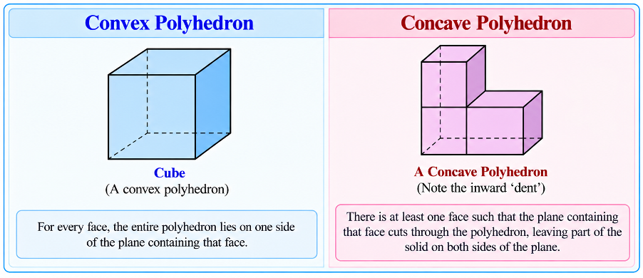 Example of a concave and convex polyhedron