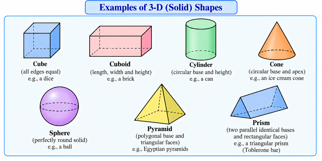 Examples of 3D shapes: cube, cylinder, cone