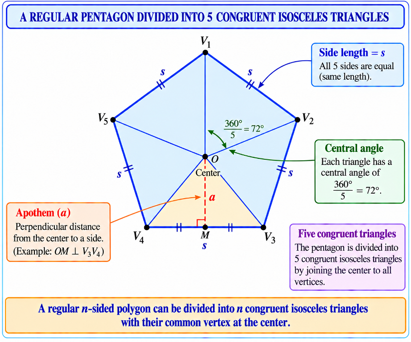 A regular pentagon divided into 5 congruent isosceles triangles from its center.