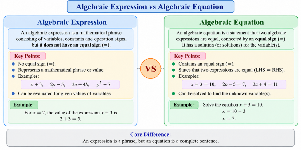 Concept map comparing Algebraic Expressions (no equals sign) and Algebraic Equations (has equals sign).