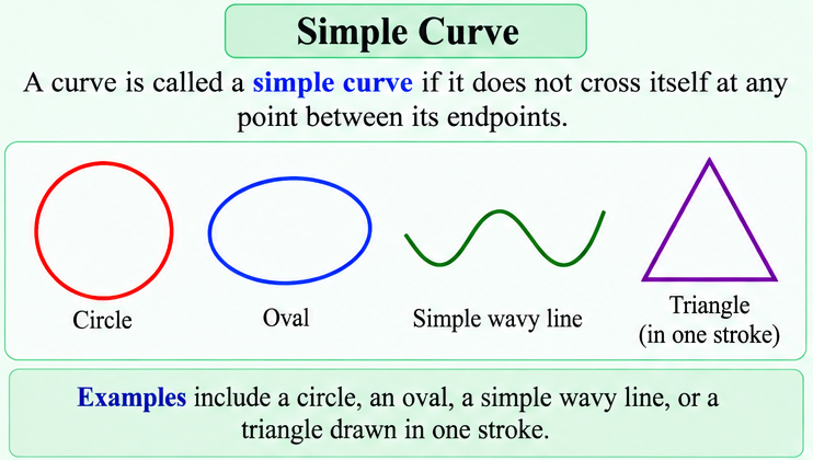 Examples of simple curves