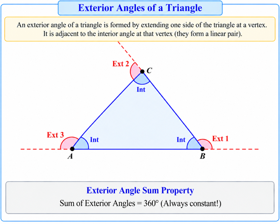 Exterior angles of a polygon