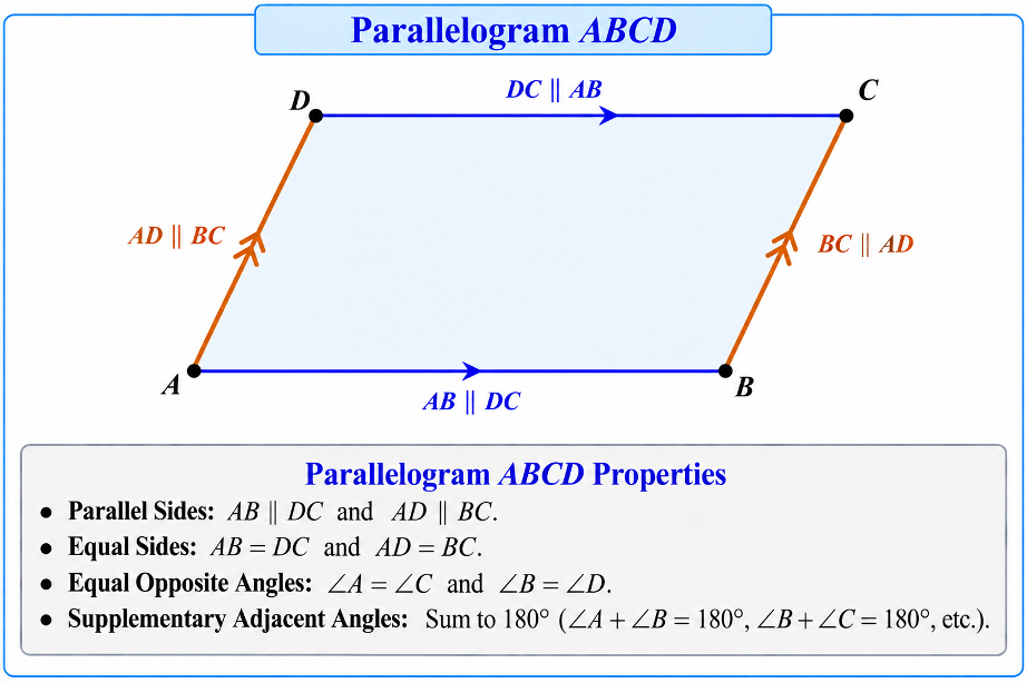 Parallelogram ABCD with parallel sides indicated