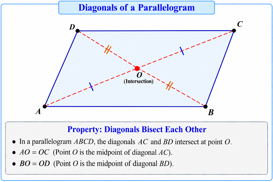 Diagonals of a parallelogram bisecting each other