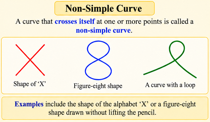Examples of non-simple curves