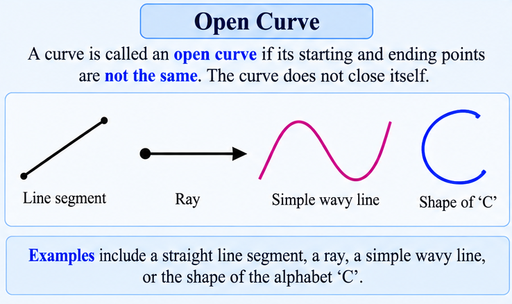 Examples of open curves