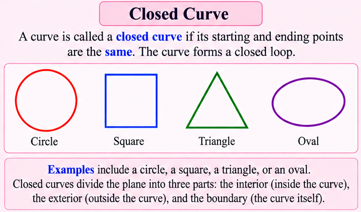 Examples of closed curves