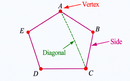 A pentagon showing its sides, vertices, and a diagonal.