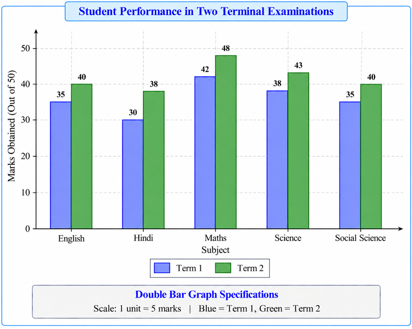 Double bar graph showing student marks in two terms