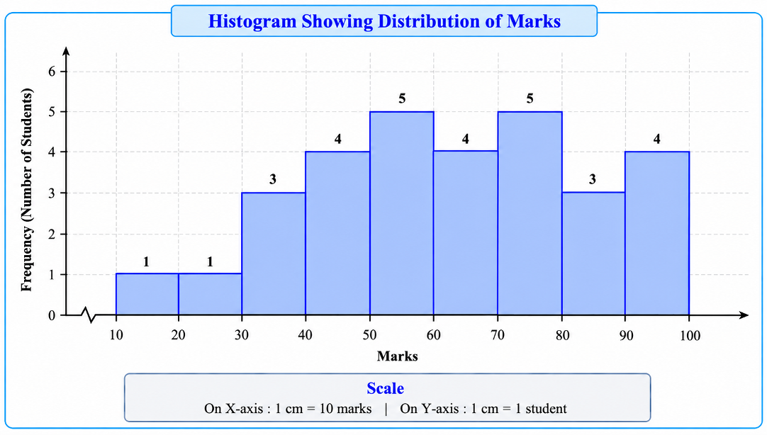 Histogram for grouped age data