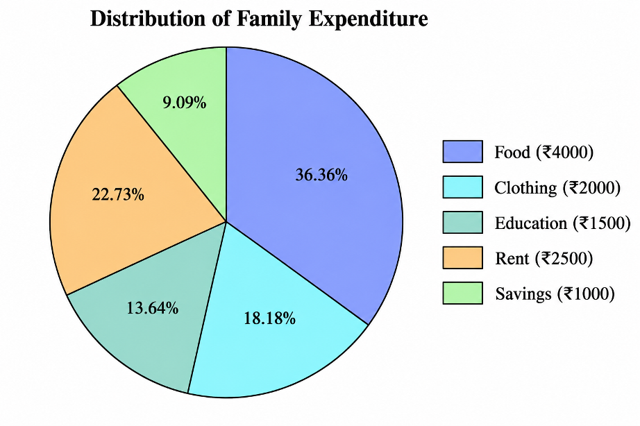 Complete Pie chart showing family expenditure distribution