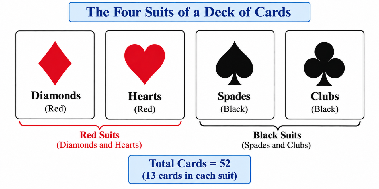 The four suits of a deck of cards: Spades, Hearts, Diamonds, Clubs.