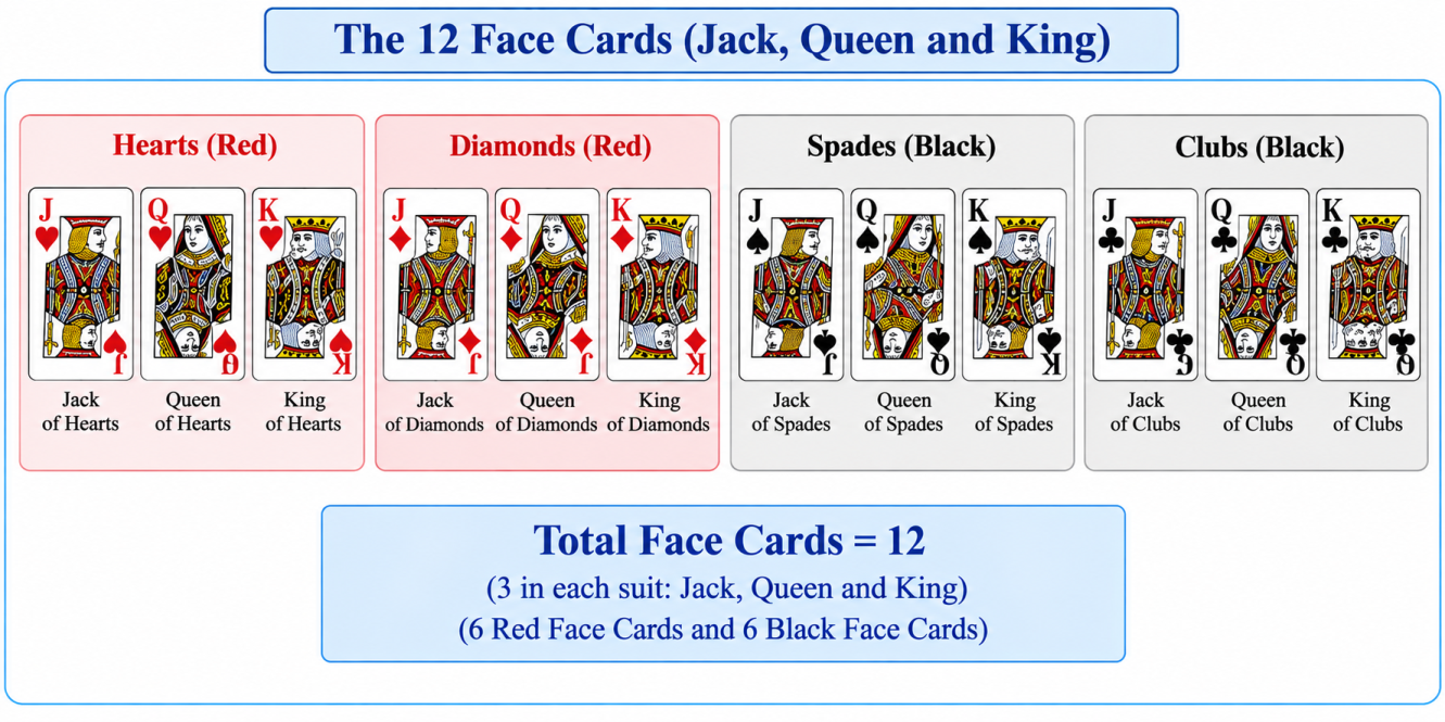 The 12 face cards: Jack, Queen, and King of all four suits.