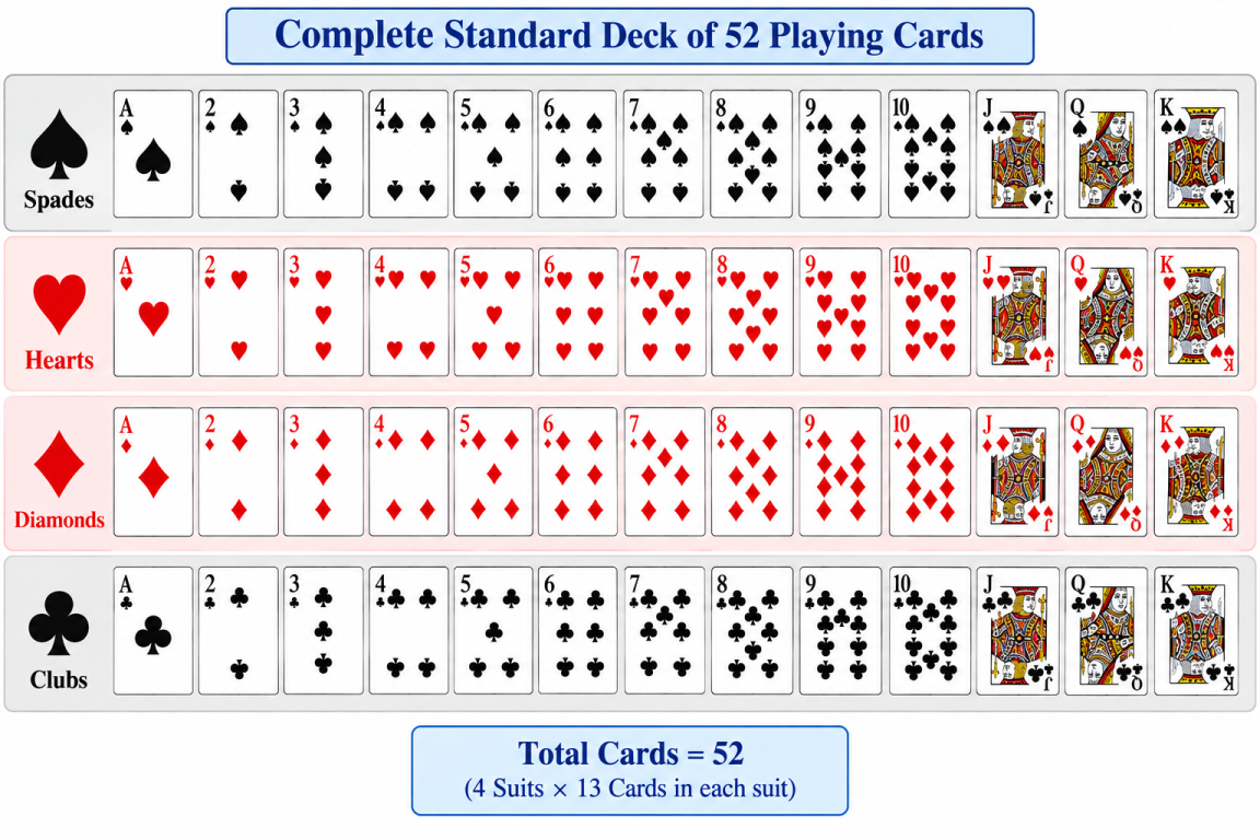 Complete deck of 52 playing cards showing all suits and ranks