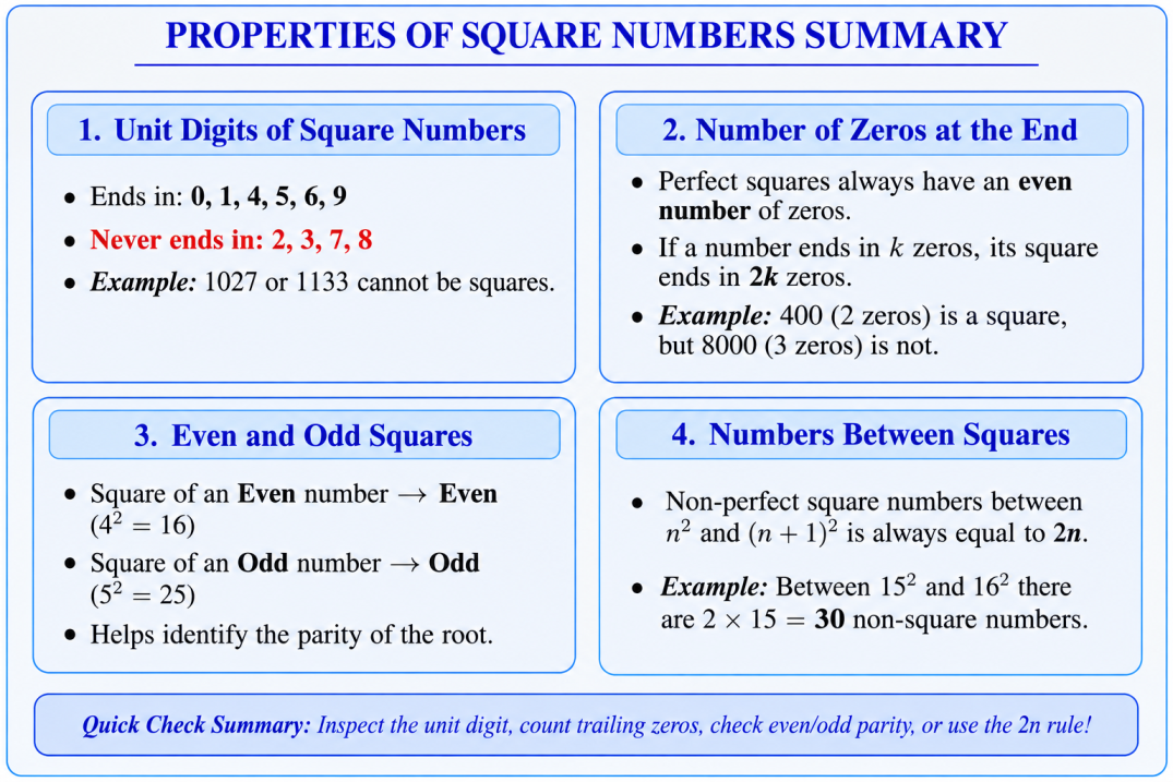Infographic containing all 4 properties of square numbers including unit digits, ending zeros, even/odd squares, and consecutive square gaps