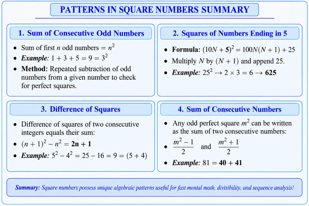 Infographic containing all 4 patterns of square numbers including sum of odd numbers, N(N+1)|25 trick, difference of squares, and sum of consecutive natural numbers