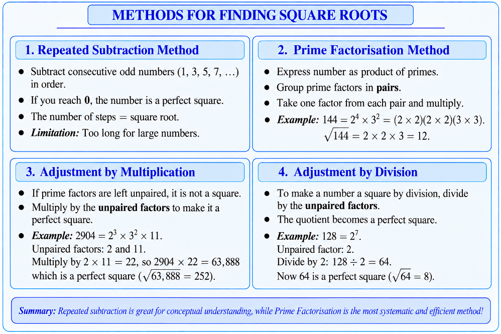 Mind map showing repeated subtraction and prime factorisation methods