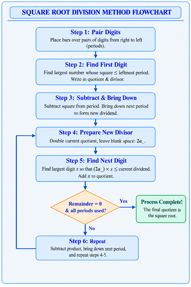 Flowchart showing the repeating steps: Pair, Find, Subtract, Bring Down, Double, Repeat