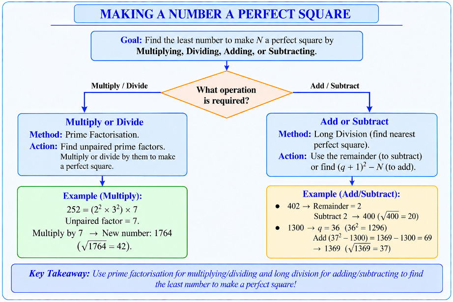 Flowchart: Multiply/Divide -> Prime Factorization; Add/Subtract -> Long Division
