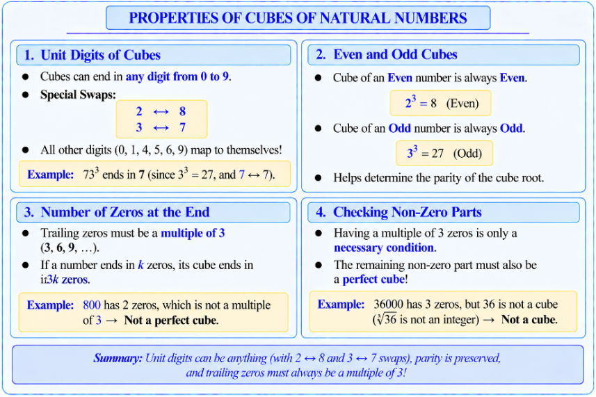 Mind map covering unit digit rules, even-odd rules, and zero rules for perfect cubes