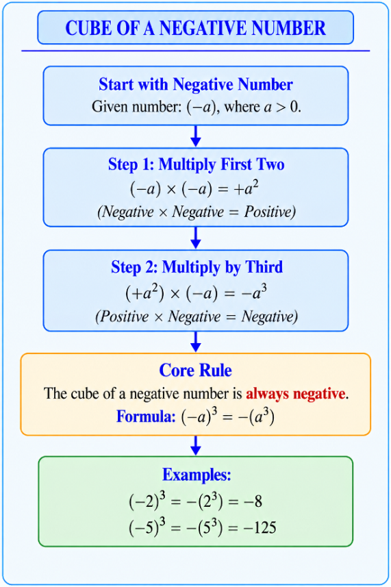 Flowchart: Ignore sign -> Cube the number -> Put the minus sign back