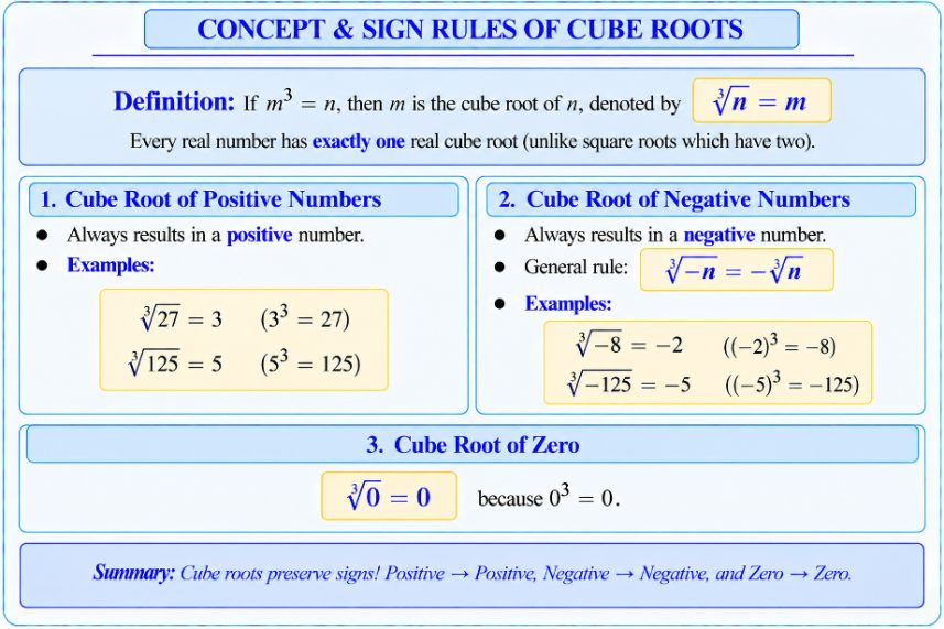 Concept map showing cube root of positive is positive and negative is negative